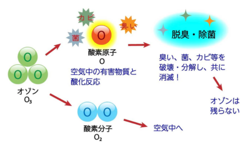 オゾン消臭の仕組み